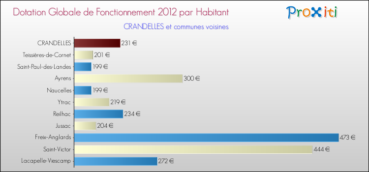 Montant des dotations globales de fonctionnement DGF par Habitant pour CRANDELLES et les communes proches Comparaison des des dotations globales de fonctionnement DGF par habitant pour CRANDELLES et les communes voisines