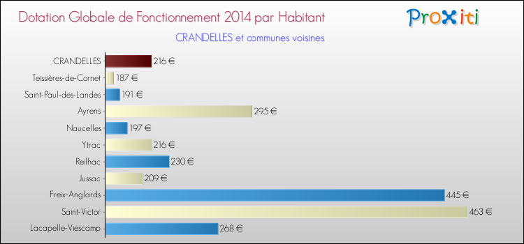 Montant des dotations globales de fonctionnement DGF par Habitant pour CRANDELLES et les communes proches en 2014. Comparaison des des dotations globales de fonctionnement DGF par habitant pour CRANDELLES et les communes voisines en 2014.