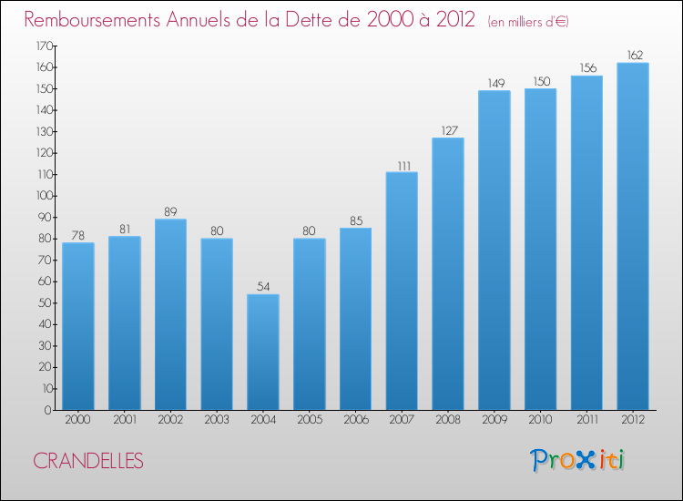 Evolution de l'annuité de la dette pour la commune de CRANDELLES de 2000 à 2012 Annuités de la dette pour CRANDELLES de 2000 à 2012