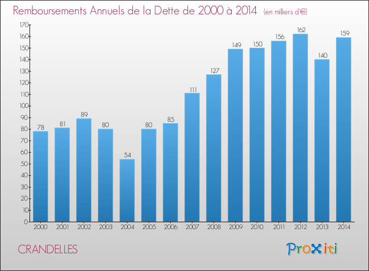 Evolution de l'annuité de la dette pour la commune de CRANDELLES de 2000 à 2014 Annuités de la dette pour CRANDELLES de 2000 à 2014