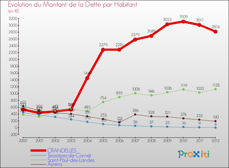 Evolution de la dette par habitant pour la commune de CRANDELLES et les communes proches de 2000 à 2012 Comparaison de la dette par habitant pour CRANDELLES et les communes voisines de 2000 à 2012