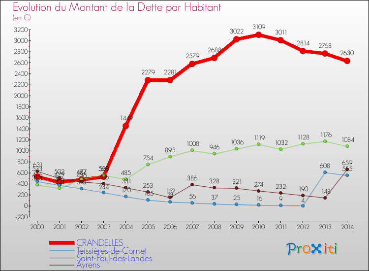 Evolution de la dette par habitant pour la commune de CRANDELLES et les communes proches de 2000 à 2014 Comparaison de la dette par habitant pour CRANDELLES et les communes voisines de 2000 à 2014