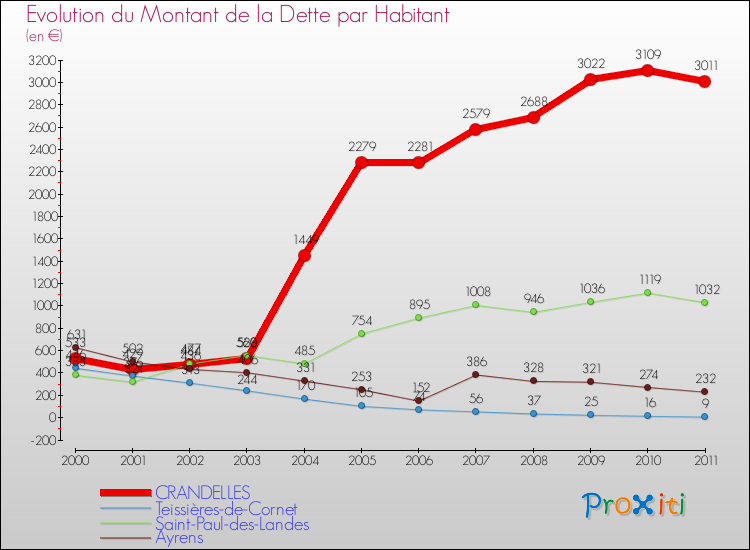 Evolution de la dette par habitant pour la commune de CRANDELLES et les communes proches Comparaison de la dette par habitant pour CRANDELLES et les communes voisines