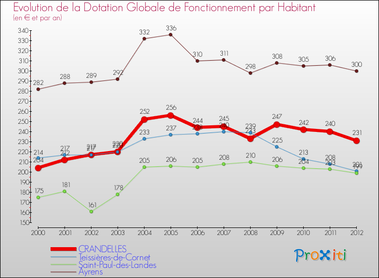 Evolution et montant de la dotation globale de fonctionnement par Habitant pour CRANDELLES et les communes proches Comparaison des dotations globales de fonctionnement par habitant pour CRANDELLES et les communes voisines
