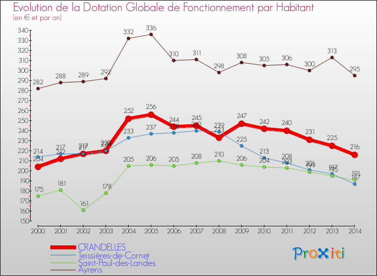 Evolution et montant de la dotation globale de fonctionnement par Habitant pour CRANDELLES et les communes proches de 2000 à 2014. Comparaison des dotations globales de fonctionnement par habitant pour CRANDELLES et les communes voisines de 2000 à 2014.