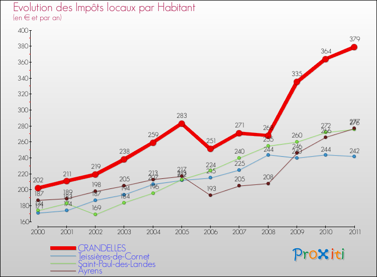 Evolution et montant des impôts locaux par Habitant pour CRANDELLES et les communes proches Comparaison des impôts locaux par habitant pour CRANDELLES et les communes voisines