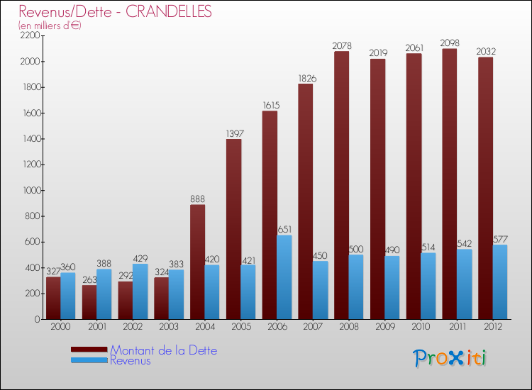 Evolution comparée de la dette et des revenus pour la commune de CRANDELLES de 2000 à 2012 Comparaison de la dette et des revenus pour CRANDELLES de 2000 à 2012