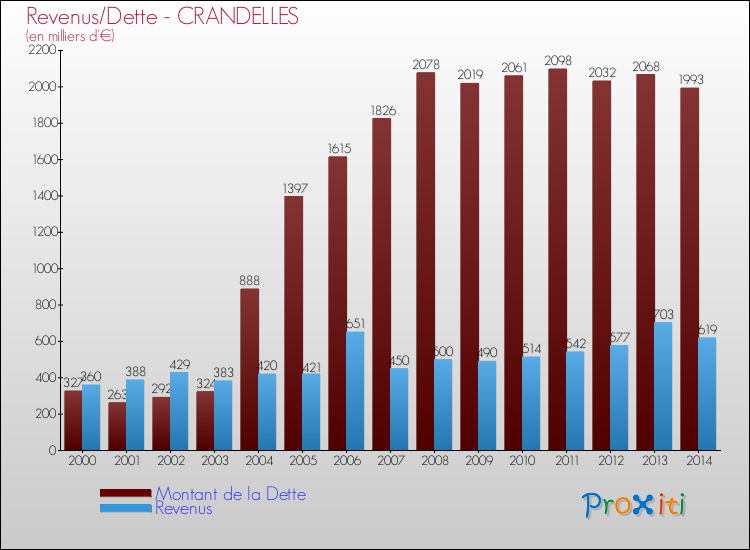 Evolution comparée de la dette et des revenus pour la commune de CRANDELLES de 2000 à 2014 Comparaison de la dette et des revenus pour CRANDELLES de 2000 à 2014