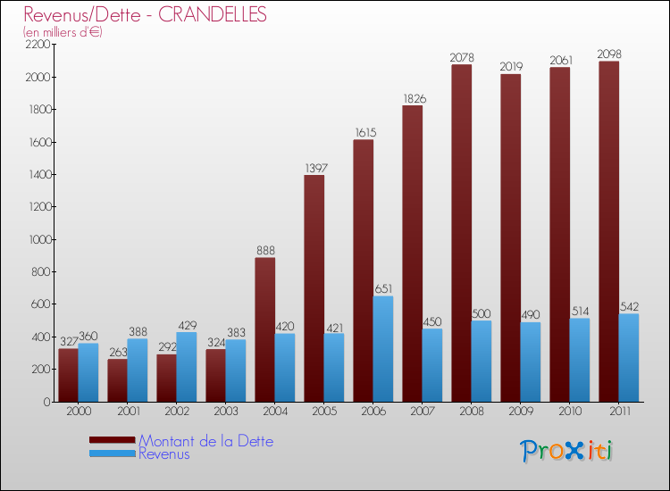Evolution comparée de la dette et des revenus pour la commune de CRANDELLES de 2000 à 2011 Comparaison de la dette et des revenus pour CRANDELLES de 2000 à 2011
