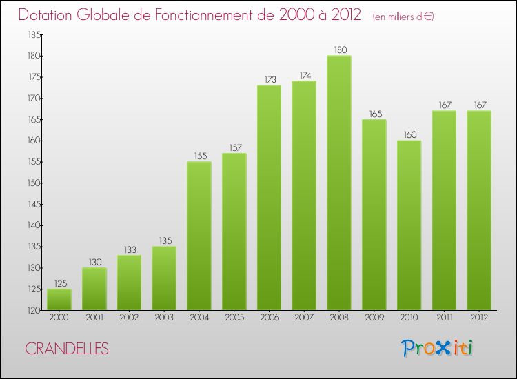 Evolution du montant de la Dotation Globale de Fonctionnement pour la commune de CRANDELLES de 2000 à 2012 Evolution du montant de la Dotation Globale de Fonctionnement pour CRANDELLES de 2000 à 2012