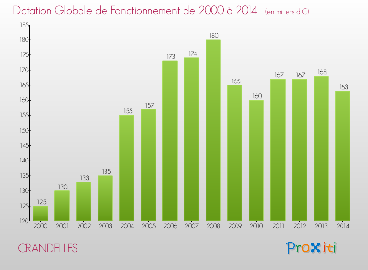 Evolution du montant de la Dotation Globale de Fonctionnement pour la commune de CRANDELLES de 2000 à 2014 Evolution du montant de la Dotation Globale de Fonctionnement pour CRANDELLES de 2000 à 2014
