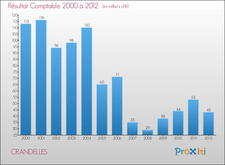 Evolution du résultat comptable pour la commune de CRANDELLES de 2000 à 2012 Evolution du résultat comptable pour CRANDELLES de 2000 à 2012