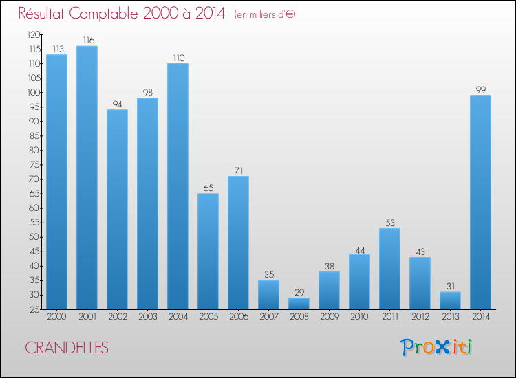 Evolution du résultat comptable pour la commune de CRANDELLES de 2000 à 2014 Evolution du résultat comptable pour CRANDELLES de 2000 à 2014