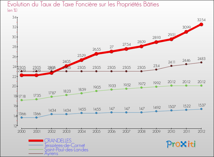 Evolution du taux de la taxe foncière sur le bati pour CRANDELLES et les communes proches de 2000 à 2012 Comparaison des taux de taxe foncière sur le bati pour CRANDELLES et les communes voisines de 2000 à 2012