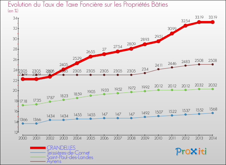 Evolution du taux de la taxe foncière sur le bati pour CRANDELLES et les communes proches de 2000 à 2014 Comparaison des taux de taxe foncière sur le bati pour CRANDELLES et les communes voisines de 2000 à 2014