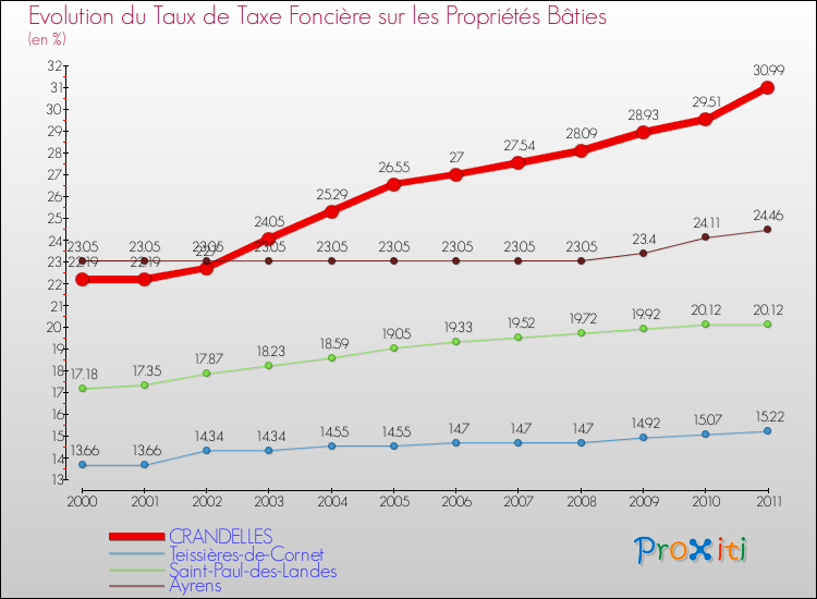 Evolution du taux de la taxe foncière sur le bati pour CRANDELLES et les communes proches Comparaison des taux de taxe foncière sur le bati pour CRANDELLES et les communes voisines