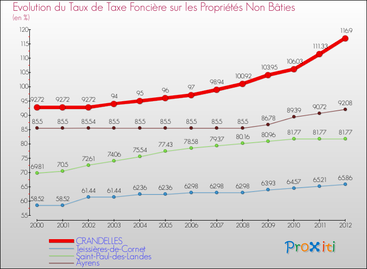 Evolution du taux de la taxe foncière sur les immeubles et terrains non batis pour CRANDELLES et les communes proches de 2000 à 2012 Comparaison des taux de la taxe foncière sur les immeubles et terrains non batis pour CRANDELLES et les communes voisines de 2000 à 2012