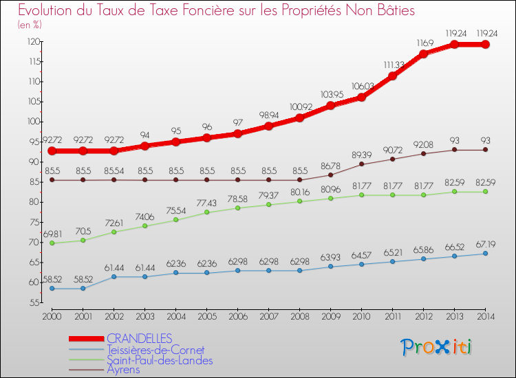 Evolution du taux de la taxe foncière sur les immeubles et terrains non batis pour CRANDELLES et les communes proches de 2000 à 2014 Comparaison des taux de la taxe foncière sur les immeubles et terrains non batis pour CRANDELLES et les communes voisines de 2000 à 2014