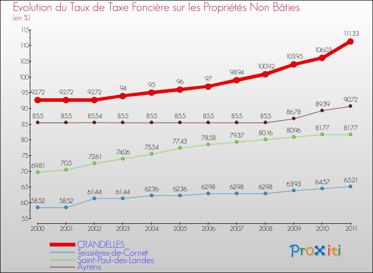 Evolution du taux de la taxe foncière sur les immeubles et terrains non batis pour CRANDELLES et les communes proches Comparaison des taux de la taxe foncière sur les immeubles et terrains non batis pour CRANDELLES et les communes voisines