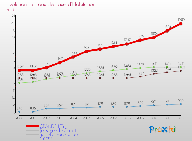 Evolution du taux de la taxe d'habitation pour CRANDELLES et les communes proches Comparaison des taux de la taxe d'habitation pour CRANDELLES et les communes voisines