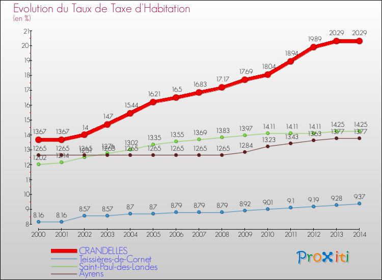 Evolution du taux de la taxe d'habitation pour CRANDELLES et les communes proches de 2000 à 2014 Comparaison des taux de la taxe d'habitation pour CRANDELLES et les communes voisines de 2000 à 2014