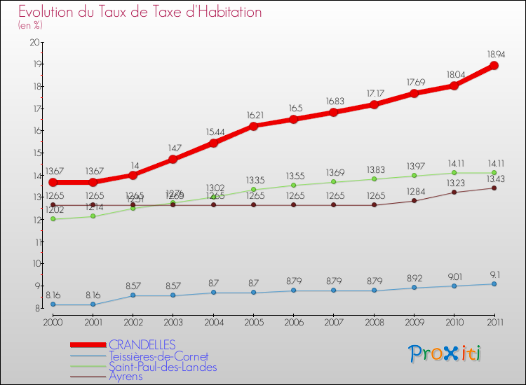 Evolution du taux de la taxe d'habitation pour CRANDELLES et les communes proches Comparaison des taux de la taxe d'habitation pour CRANDELLES et les communes voisines