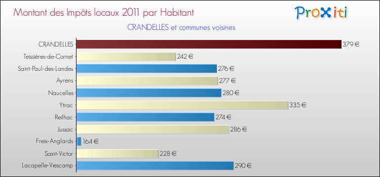 Montant des impôts locaux par Habitant pour CRANDELLES et les communes proches Comparaison des impôts locaux par habitant pour CRANDELLES et les communes voisines