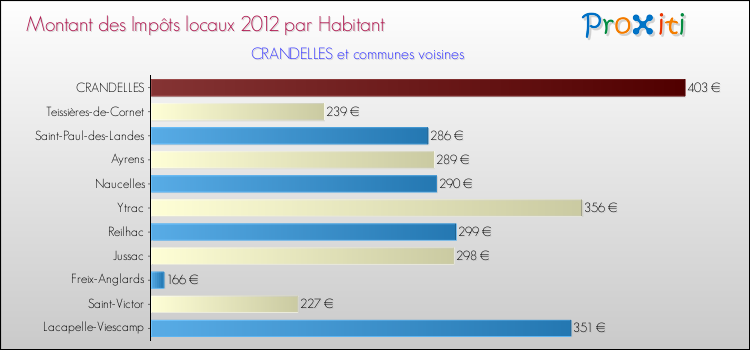 Montant des impôts locaux par Habitant pour CRANDELLES et les communes proches Comparaison des impôts locaux par habitant pour CRANDELLES et les communes voisines
