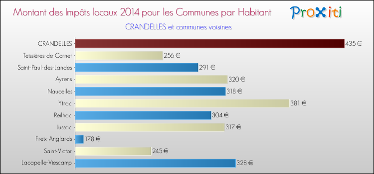 Montant des impôts locaux par Habitant pour CRANDELLES et les communes proches en 2014 Comparaison des impôts locaux par habitant pour CRANDELLES et les communes voisines en 2014