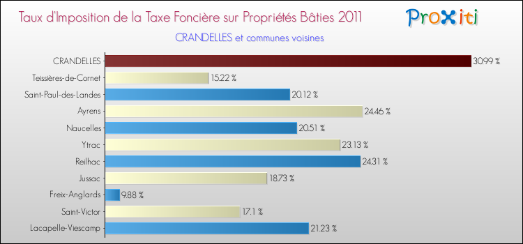 Taux d'imposition de la taxe foncière sur le bati 2011 pour CRANDELLES et les communes proches Comparaison des taux d'imposition de la taxe foncière sur le bati 2011 pour CRANDELLES et les communes voisines