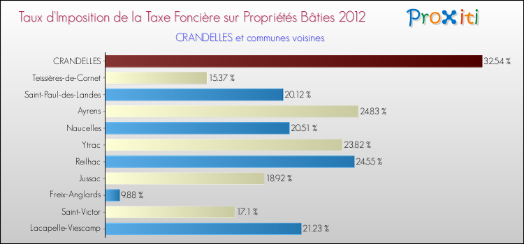 Taux d'imposition de la taxe foncière sur le bati 2012 pour CRANDELLES et les communes proches Comparaison des taux d'imposition de la taxe foncière sur le bati 2012 pour CRANDELLES et les communes voisines