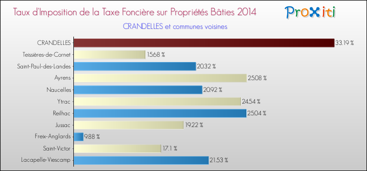 Taux d'imposition de la taxe foncière sur le bati 2014 pour CRANDELLES et les communes proches Comparaison des taux d'imposition de la taxe foncière sur le bati 2014 pour CRANDELLES et les communes voisines
