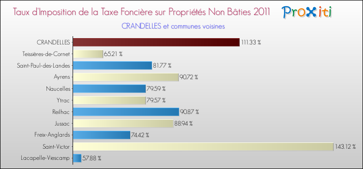 Taux d'imposition de la taxe foncière sur les immeubles et terrains non batis 2011 pour CRANDELLES et les communes proches Comparaison des taux d'imposition de la taxe foncière sur les immeubles et terrains non batis 2011 pour CRANDELLES et les communes voisines