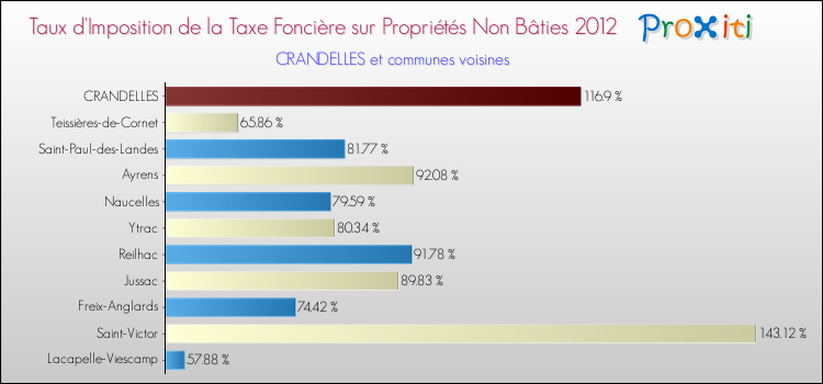 Taux d'imposition de la taxe foncière sur les immeubles et terrains non batis 2012 pour CRANDELLES et les communes proches Comparaison des taux d'imposition de la taxe foncière sur les immeubles et terrains non batis 2012 pour CRANDELLES et les communes voisines