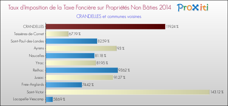 Taux d'imposition de la taxe foncière sur les immeubles et terrains non batis 2014 pour CRANDELLES et les communes proches Comparaison des taux d'imposition de la taxe foncière sur les immeubles et terrains non batis 2014 pour CRANDELLES et les communes voisines