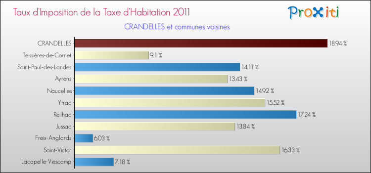 Taux d'imposition de la taxe d'habitation 2011 pour CRANDELLES et les communes proches Comparaison des taux d'imposition de la taxe d'habitation 2011 pour CRANDELLES et les communes voisines