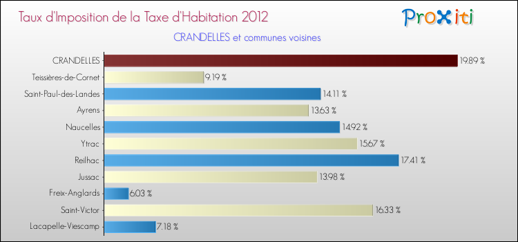 Taux d'imposition de la taxe d'habitation 2012 pour CRANDELLES et les communes proches Comparaison des taux d'imposition de la taxe d'habitation 2012 pour CRANDELLES et les communes voisines