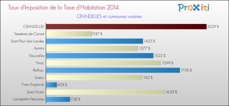 Taux d'imposition de la taxe d'habitation 2014 pour CRANDELLES et les communes proches Comparaison des taux d'imposition de la taxe d'habitation 2014 pour CRANDELLES et les communes voisines