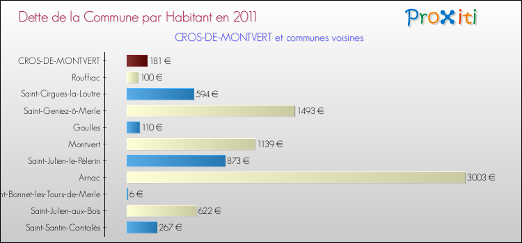 Dette par habitant de la commune en 2011 pour CROS-DE-MONTVERT et les communes proches Comparaison de la dette par habitant de la commune en 2011 pour CROS-DE-MONTVERT et les communes voisines