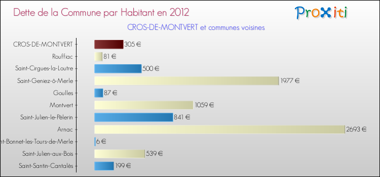 Dette par habitant de la commune en 2012 pour CROS-DE-MONTVERT et les communes proches Comparaison de la dette par habitant de la commune en 2012 pour CROS-DE-MONTVERT et les communes voisines