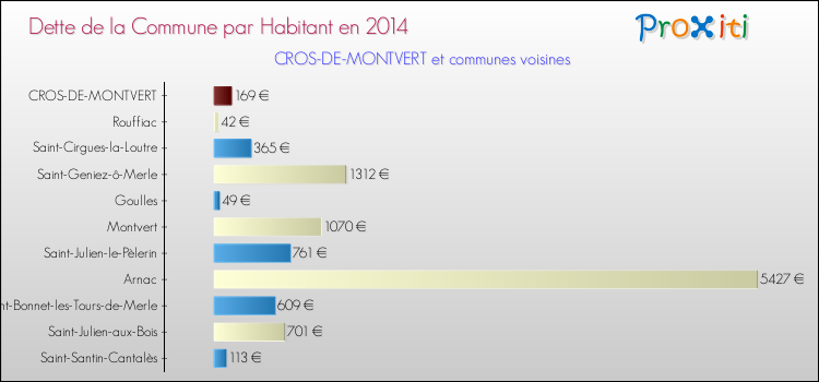 Dette par habitant de la commune en 2014 pour CROS-DE-MONTVERT et les communes proches Comparaison de la dette par habitant de la commune en 2014 pour CROS-DE-MONTVERT et les communes voisines