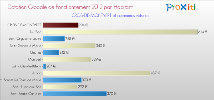 Montant des dotations globales de fonctionnement DGF par Habitant pour CROS-DE-MONTVERT et les communes proches Comparaison des des dotations globales de fonctionnement DGF par habitant pour CROS-DE-MONTVERT et les communes voisines