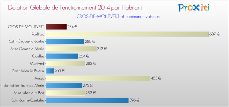 Montant des dotations globales de fonctionnement DGF par Habitant pour CROS-DE-MONTVERT et les communes proches en 2014. Comparaison des des dotations globales de fonctionnement DGF par habitant pour CROS-DE-MONTVERT et les communes voisines en 2014.
