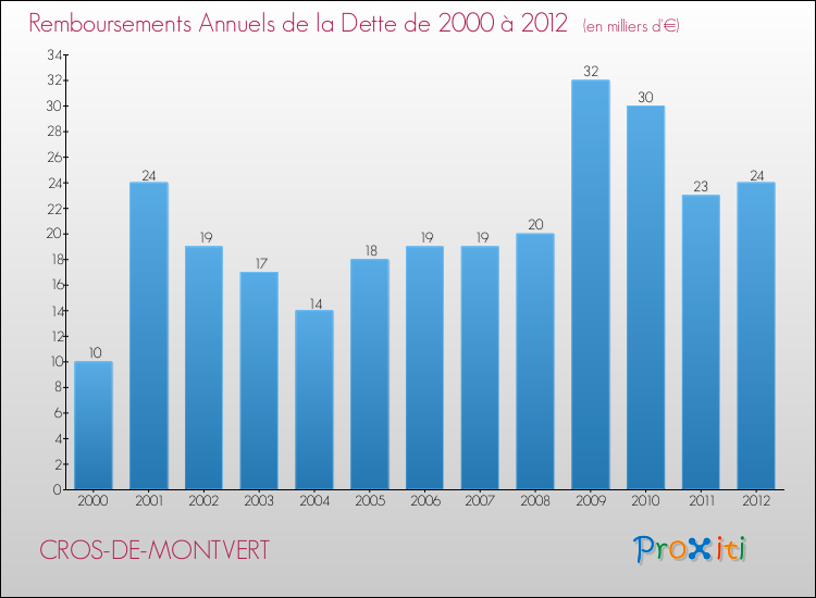 Evolution de l'annuité de la dette pour la commune de CROS-DE-MONTVERT de 2000 à 2012 Annuités de la dette pour CROS-DE-MONTVERT de 2000 à 2012