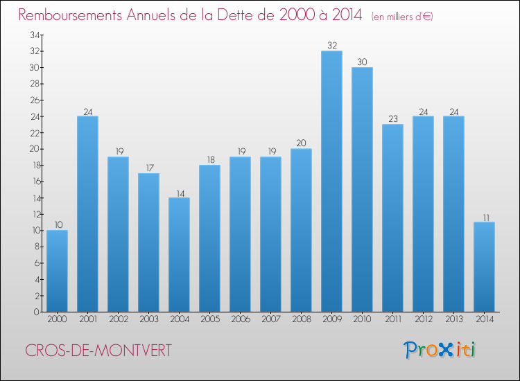 Evolution de l'annuité de la dette pour la commune de CROS-DE-MONTVERT de 2000 à 2014 Annuités de la dette pour CROS-DE-MONTVERT de 2000 à 2014