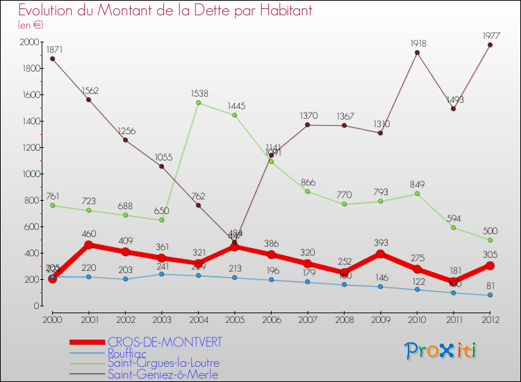 Evolution de la dette par habitant pour la commune de CROS-DE-MONTVERT et les communes proches de 2000 à 2012 Comparaison de la dette par habitant pour CROS-DE-MONTVERT et les communes voisines de 2000 à 2012