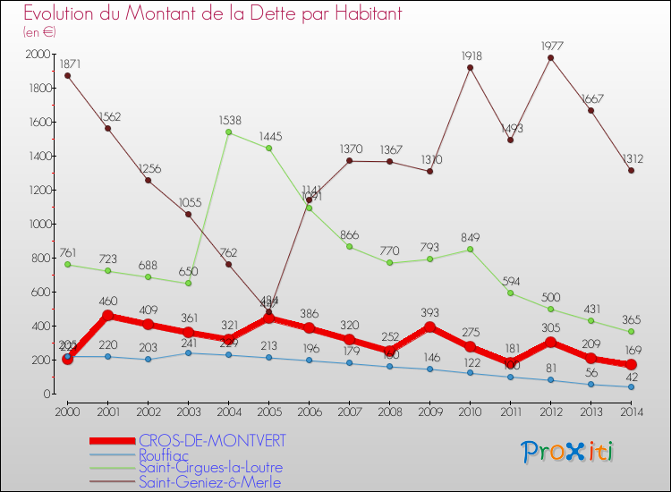 Evolution de la dette par habitant pour la commune de CROS-DE-MONTVERT et les communes proches de 2000 à 2014 Comparaison de la dette par habitant pour CROS-DE-MONTVERT et les communes voisines de 2000 à 2014