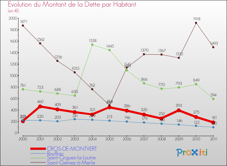 Evolution de la dette par habitant pour la commune de CROS-DE-MONTVERT et les communes proches Comparaison de la dette par habitant pour CROS-DE-MONTVERT et les communes voisines