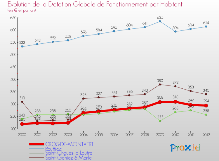 Evolution et montant de la dotation globale de fonctionnement par Habitant pour CROS-DE-MONTVERT et les communes proches Comparaison des dotations globales de fonctionnement par habitant pour CROS-DE-MONTVERT et les communes voisines