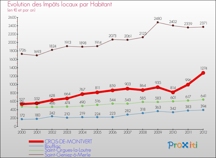 Evolution et montant des impôts locaux par Habitant pour CROS-DE-MONTVERT et les communes proches Comparaison des impôts locaux par habitant pour CROS-DE-MONTVERT et les communes voisines